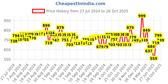 ajio.com funskool Jiggle Plastic Tile Matching Game funskool Price History Graph from 27 Jul 2024 to 26 Oct 2025