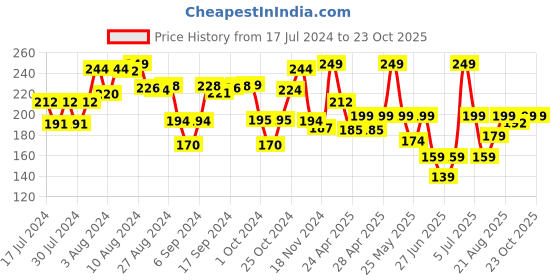 ajio.com funskool Jumbo Pack Activity Set funskool Price History Graph from 17 Jul 2024 to 23 Oct 2025