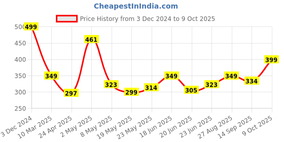 ajio.com funskool Linking Plastic Turtle funskool Price History Graph from 3 Dec 2024 to 9 Oct 2025