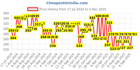 ajio.com funskool Pack of 7 Fun Dough Rainbow Colors funskool Price History Graph from 17 Jul 2024 to 4 Dec 2025