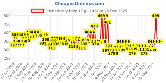 ajio.com funskool Party Kitchen Set funskool Price History Graph from 17 Jul 2024 to 23 Dec 2025