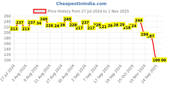 ajio.com funskool Play & Learn Lets Learn Gender Jigsaw Puzzle funskool Price History Graph from 27 Jul 2024 to 31 Oct 2025