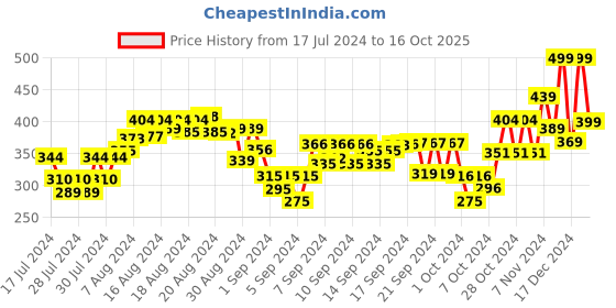 ajio.com handycrafts Funskool Scented Candle Pots Kit handycrafts Price History Graph from 17 Jul 2024 to 16 Oct 2025