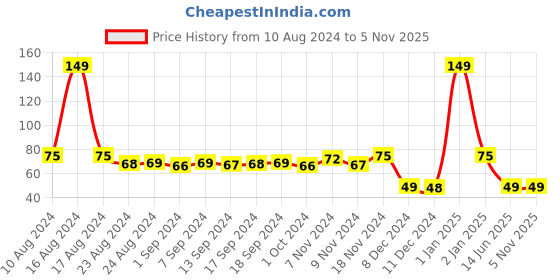 ajio.com funskool Washable Clear Glue funskool Price History Graph from 10 Aug 2024 to 4 Nov 2025