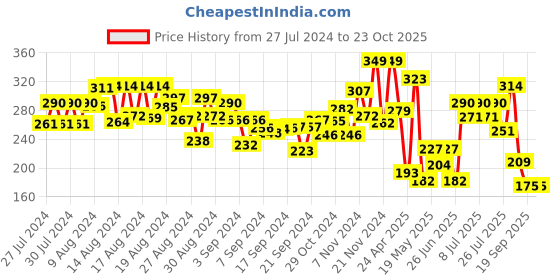 ajio.com funvention 123 Numbers - Write & Wipe Activity Game funvention Price History Graph from 27 Jul 2024 to 22 Oct 2025