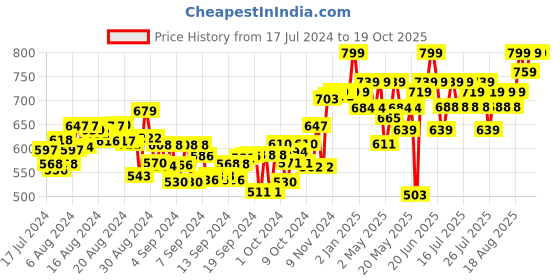 ajio.com funvention 3D Holographic Diy Lamp funvention Price History Graph from 17 Jul 2024 to 18 Oct 2025