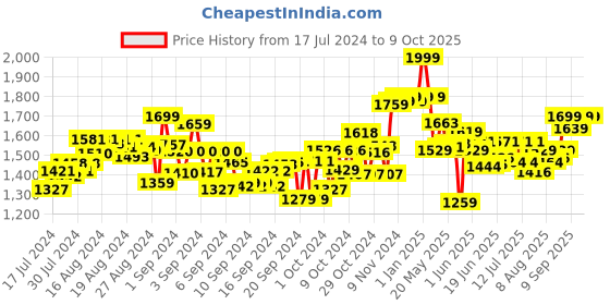 ajio.com funvention Bi-Plane DIY Mechanical Model funvention Price History Graph from 17 Jul 2024 to 8 Oct 2025