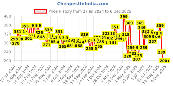ajio.com funvention DIY Spinning Top Kits funvention Price History Graph from 27 Jul 2024 to 5 Dec 2025
