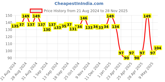 ajio.com funvention Fun Fidgets - Jungle - Butterfly Model funvention Price History Graph from 21 Aug 2024 to 28 Nov 2025