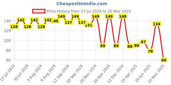 ajio.com funvention Fun Fidgets-Jungle Dino Model Stem Toy funvention Price History Graph from 27 Jul 2024 to 25 Nov 2025