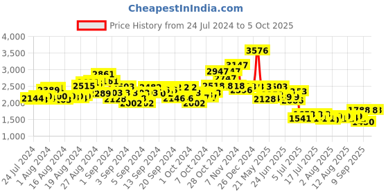 ajio.com funvention Fun Fidgets- Jungle- Pack Of 24 Model Stem Toys funvention Price History Graph from 24 Jul 2024 to 4 Oct 2025