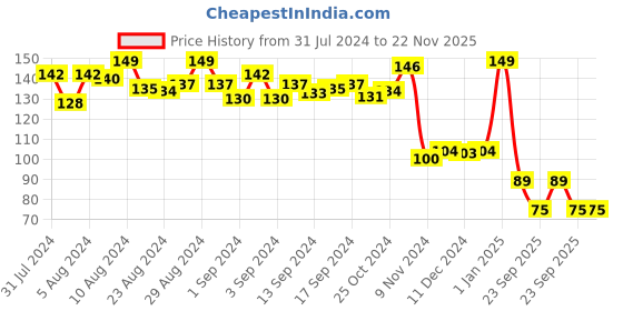 ajio.com funvention Fun Fidgets - Ships - Ship Model 3D Puzzle Model funvention Price History Graph from 31 Jul 2024 to 22 Nov 2025