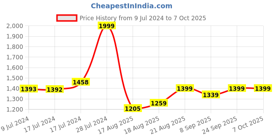 ajio.com funvention I-Robot - DIY Walking Robotic Model funvention Price History Graph from 9 Jul 2024 to 7 Oct 2025