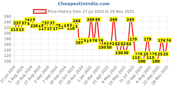 ajio.com funvention Paper T-Rex Automaton funvention Price History Graph from 27 Jul 2024 to 28 Nov 2025