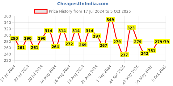 ajio.com funvention Pen Control-Write & Wipe Activity Kit funvention Price History Graph from 17 Jul 2024 to 5 Oct 2025