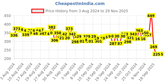 ajio.com funvention Set of 4 Puzzle Models funvention Price History Graph from 3 Aug 2024 to 28 Nov 2025