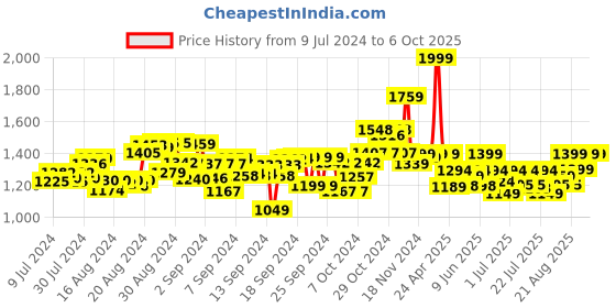 ajio.com funvention Space Buggy DIY Walking Robotic Model funvention Price History Graph from 9 Jul 2024 to 5 Oct 2025