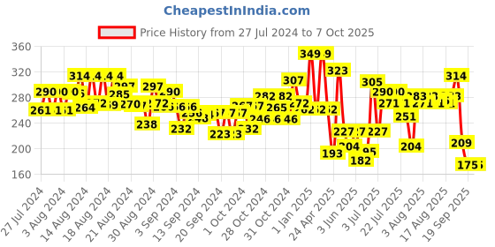 ajio.com funvention Spinning Tops- Set Of 6 DIY Spin Top Science Kit funvention Price History Graph from 27 Jul 2024 to 7 Oct 2025