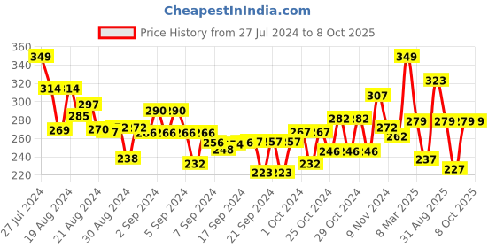 ajio.com funvention Write & Wipe Activity - ABC Alphabets funvention Price History Graph from 27 Jul 2024 to 7 Oct 2025