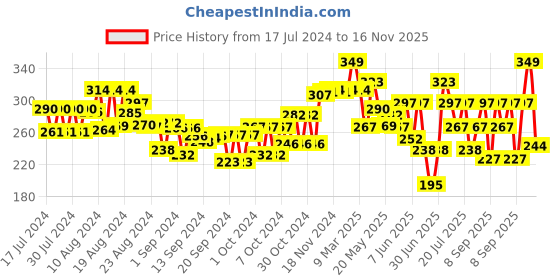 ajio.com funvention Write & Wipe Activity - Observational Road Trip Kit funvention Price History Graph from 17 Jul 2024 to 16 Nov 2025