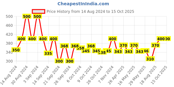 ajio.com fuoco Checked Reusable Lunch Bag fuoco Price History Graph from 14 Aug 2024 to 13 Oct 2025