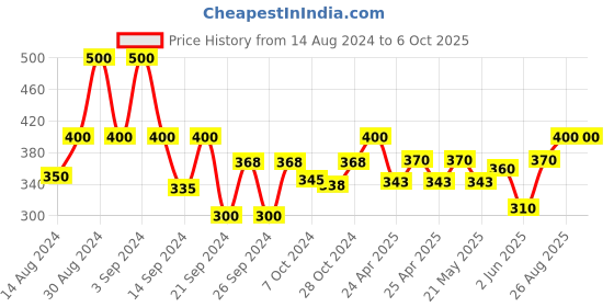 ajio.com fuoco Checked Reusable Lunch Bag with Zip Closure fuoco Price History Graph from 14 Aug 2024 to 6 Oct 2025