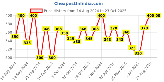 ajio.com fuoco Printed Reusable Lunch Bag with Zip Closure fuoco Price History Graph from 14 Aug 2024 to 23 Oct 2025