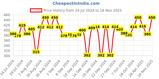 ajio.com fuoco Set of 4 270 GSM UV-Protected Plants Bags fuoco Price History Graph from 24 Jul 2024 to 18 Nov 2025