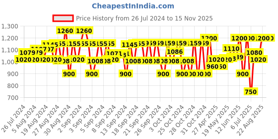 ajio.com fellamo Fur Jacket with Belt fellamo Price History Graph from 26 Jul 2024 to 15 Nov 2025