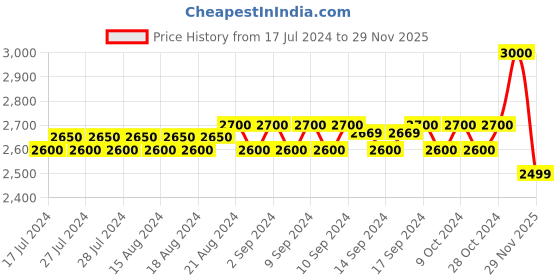 ajio.com fur jaden Backpack fur jaden Price History Graph from 17 Jul 2024 to 29 Nov 2025