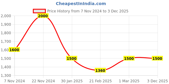 ajio.com fur jaden Duffle Bag with Detachable Strap fur jaden Price History Graph from 7 Nov 2024 to 3 Dec 2025