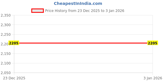 ajio.com fur jaden Men Laptop Backpack with Multiple Compartments fur jaden Price History Graph from 23 Dec 2025 to 2 Jan 2026