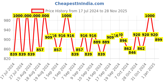 ajio.com fur jaden Reptilian Print Travel Bag fur jaden Price History Graph from 17 Jul 2024 to 28 Nov 2025