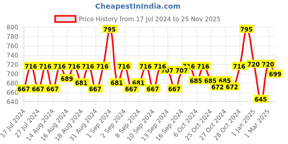 ajio.com fur jaden Reptilian Print Travel Bag fur jaden Price History Graph from 17 Jul 2024 to 25 Nov 2025