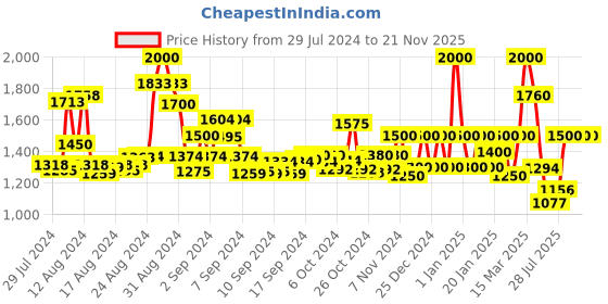 ajio.com bruno manetti Fur-Lined Ankle-Length Boots bruno manetti Price History Graph from 29 Jul 2024 to 21 Nov 2025