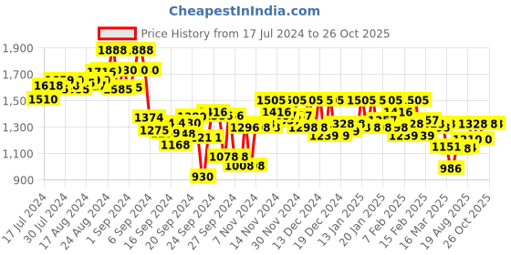 ajio.com furo sports by red chief Lightweight Lace-Up Running Shoes furo sports by red chief Price History Graph from 17 Jul 2024 to 26 Oct 2025