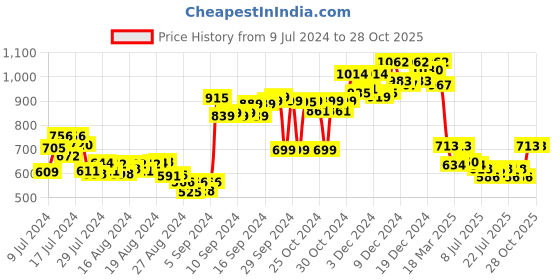 ajio.com furo sports by red chief Men Open-Toe Double Strap Sandals furo sports by red chief Price History Graph from 9 Jul 2024 to 27 Oct 2025