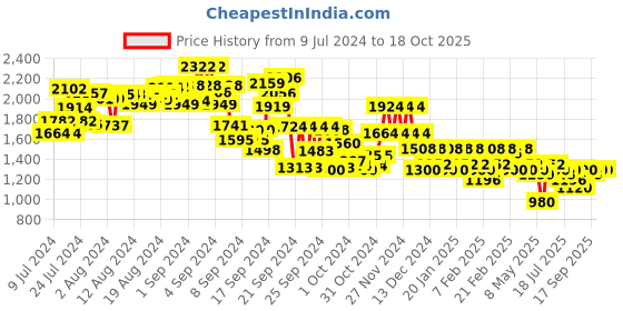 ajio.com furo sports by red chief Men Round-Toe Running Shoes furo sports by red chief Price History Graph from 9 Jul 2024 to 18 Oct 2025