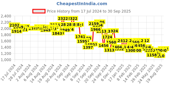 ajio.com furo sports by red chief Men Round-Toe Running Shoes furo sports by red chief Price History Graph from 17 Jul 2024 to 30 Sep 2025