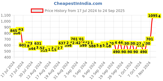 ajio.com furo sports by red chief Sports Sandals with Velcro Fastening furo sports by red chief Price History Graph from 17 Jul 2024 to 24 Sep 2025