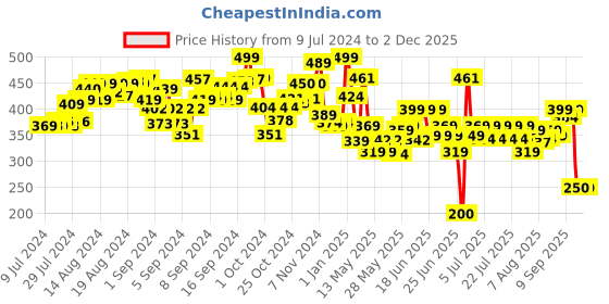 ajio.com furrendz Dashing Dino Plush furrendz Price History Graph from 9 Jul 2024 to 29 Nov 2025