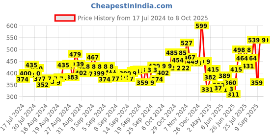 ajio.com furrendz Groovy Llama Plush furrendz Price History Graph from 17 Jul 2024 to 8 Oct 2025