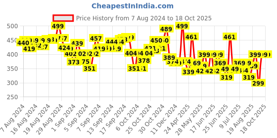 ajio.com furrendz Jolly Giraffe Plush furrendz Price History Graph from 7 Aug 2024 to 18 Oct 2025