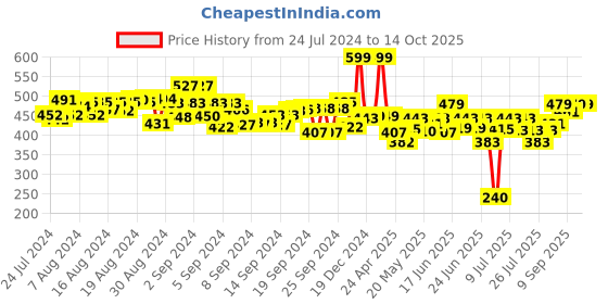 ajio.com furrendz Playful Elephant Plush furrendz Price History Graph from 24 Jul 2024 to 14 Oct 2025
