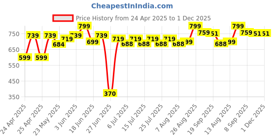 ajio.com furry pals Striders Premium & Super Soft Dog Soft Toy furry pals Price History Graph from 24 Apr 2025 to 1 Dec 2025