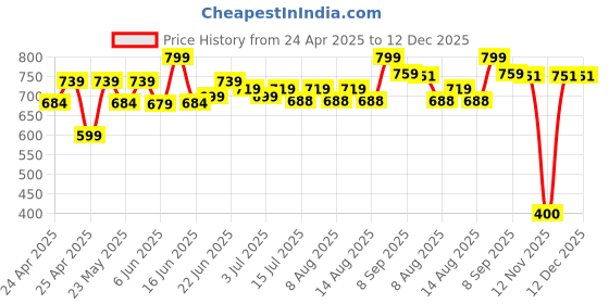 ajio.com furry pals Striders Sitting Dog Soft Toy furry pals Price History Graph from 24 Apr 2025 to 12 Dec 2025