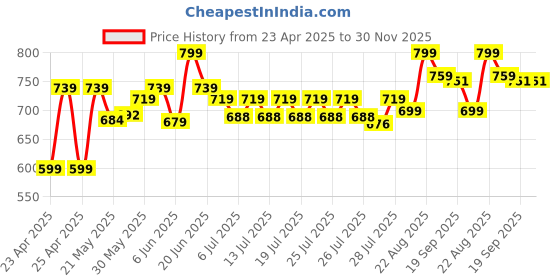 ajio.com furry pals Striders Sitting Elephant Soft Toy furry pals Price History Graph from 23 Apr 2025 to 30 Nov 2025