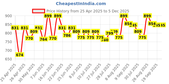 ajio.com furry pals Striders Unicorn Soft Toy furry pals Price History Graph from 25 Apr 2025 to 5 Dec 2025