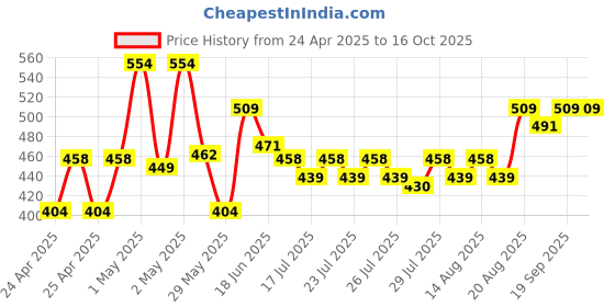 ajio.com furry pals Striders Unicorn with Wings Soft Toy furry pals Price History Graph from 24 Apr 2025 to 16 Oct 2025