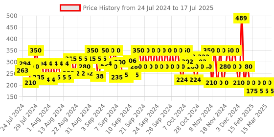 ajio.com frisbee Furry Slides with Pom-Pom frisbee Price History Graph from 24 Jul 2024 to 17 Jul 2025